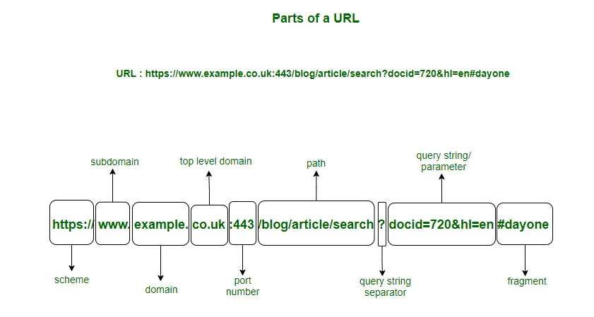 Parts of url